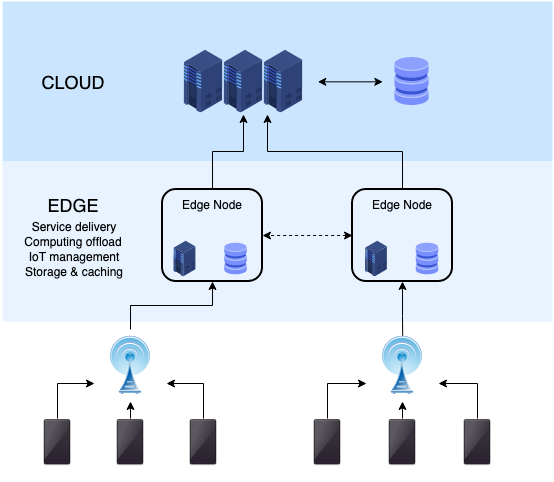 image: Wikipedia Edge Computing infrastucture
